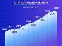 收入突破 110 万亿！2024中国企业500强揭晓