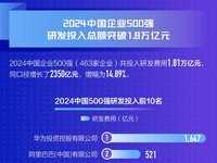 收入突破 110 万亿！2024中国企业500强揭晓