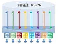 站在用户视角审视：以太彩光与PON之争